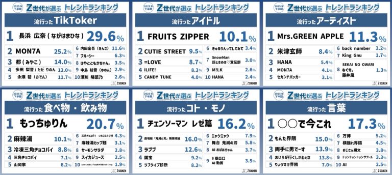 『Z世代が選ぶ2025年下半期トレンドランキング』をZ総研が発表！